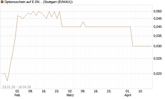 Optionsschein auf E.ON [Goldman Sachs Bank Europe SE] Chart