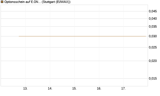 Optionsschein auf E.ON [Goldman Sachs Bank Europe SE] Chart