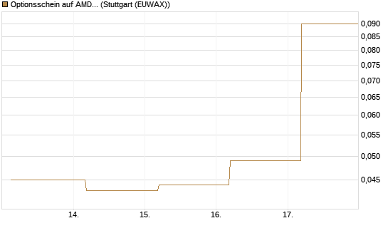 Optionsschein auf AMD [Goldman Sachs Bank Europe SE] Chart
