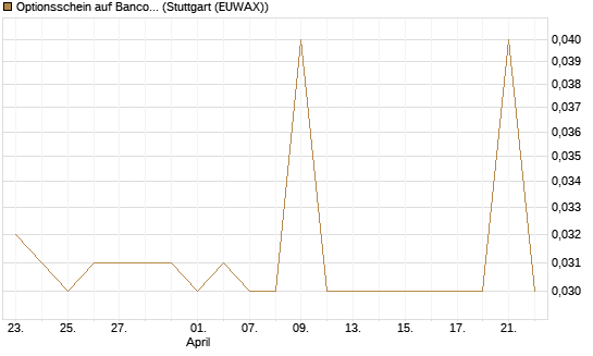 Optionsschein auf Banco Bilbao Vizcaya Argentari [Goldman Sachs Bank Europe SE] Chart