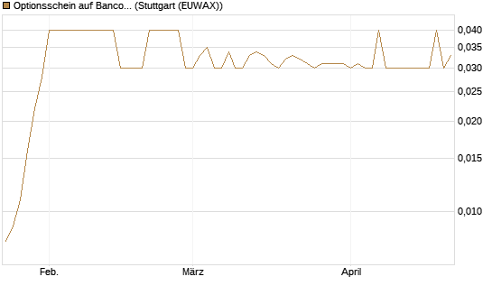 Optionsschein auf Banco Bilbao Vizcaya Argentari [Goldman Sachs Bank Europe SE] Chart