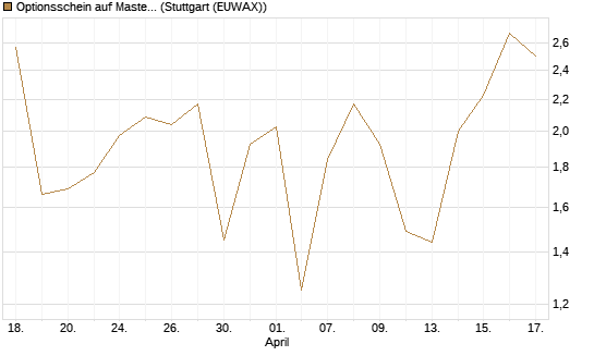 Optionsschein auf Mastercard [Goldman Sachs Bank Europe SE] Chart