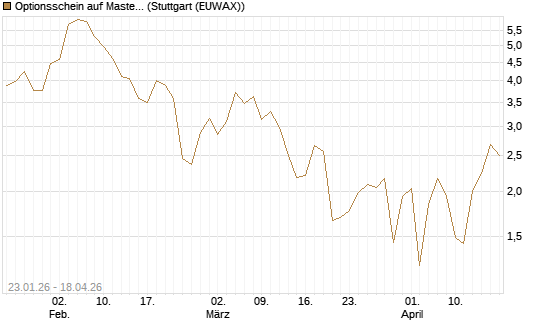 Optionsschein auf Mastercard [Goldman Sachs Bank Europe SE] Chart