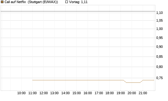 Call auf Netflix [UniCredit Bank GmbH] Chart