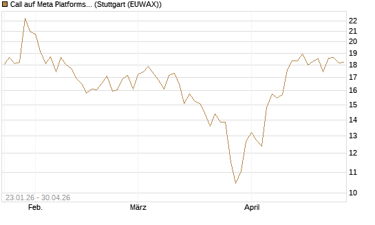 Call auf Meta Platforms [UniCredit Bank GmbH] Chart