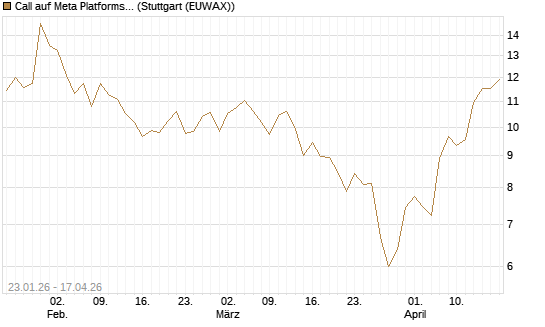 Call auf Meta Platforms [UniCredit Bank GmbH] Chart