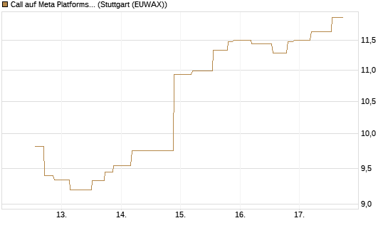 Call auf Meta Platforms [UniCredit Bank GmbH] Chart