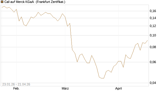 Call auf Merck KGaA [Vontobel] Chart