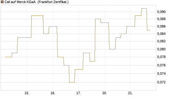 Call auf Merck KGaA [Vontobel] Chart
