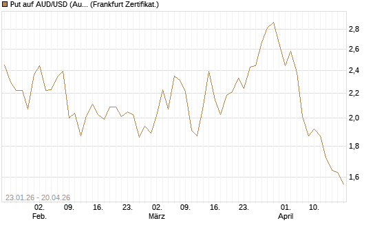 Put auf AUD/USD (Australischer Dollar / US-Dollar) [Vontobel] Chart