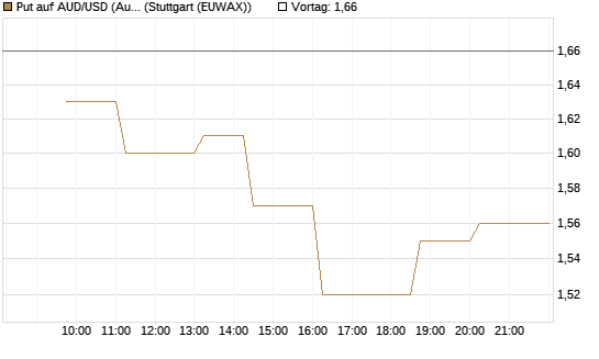 Put auf AUD/USD (Australischer Dollar / US-Dollar) [Vontobel] Chart