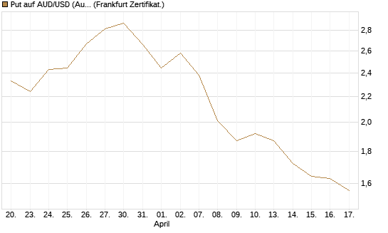 Put auf AUD/USD (Australischer Dollar / US-Dollar) [Vontobel] Chart