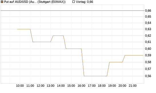 Put auf AUD/USD (Australischer Dollar / US-Dollar) [Vontobel] Chart