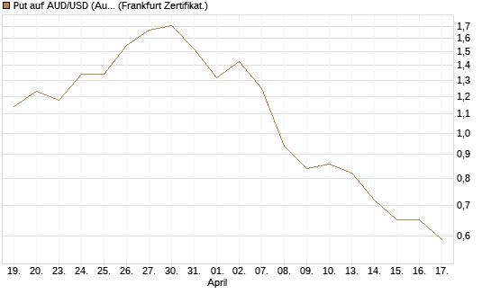 Put auf AUD/USD (Australischer Dollar / US-Dollar) [Vontobel] Chart