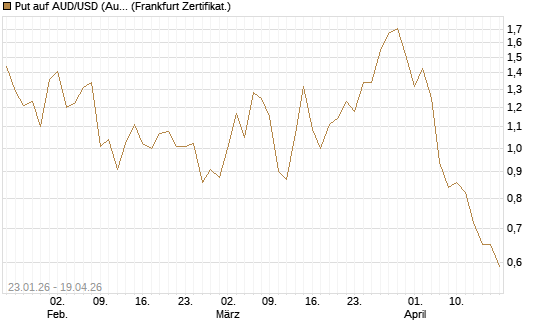Put auf AUD/USD (Australischer Dollar / US-Dollar) [Vontobel] Chart