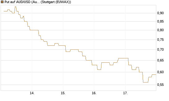 Put auf AUD/USD (Australischer Dollar / US-Dollar) [Vontobel] Chart