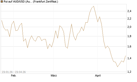 Put auf AUD/USD (Australischer Dollar / US-Dollar) [Vontobel] Chart