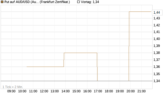 Put auf AUD/USD (Australischer Dollar / US-Dollar) [Vontobel] Chart