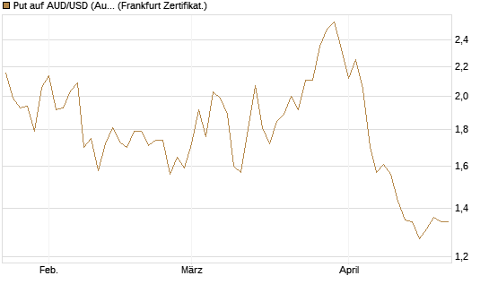 Put auf AUD/USD (Australischer Dollar / US-Dollar) [Vontobel] Chart