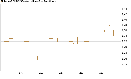 Put auf AUD/USD (Australischer Dollar / US-Dollar) [Vontobel] Chart