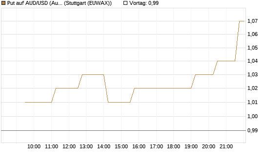 Put auf AUD/USD (Australischer Dollar / US-Dollar) [Vontobel] Chart