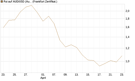 Put auf AUD/USD (Australischer Dollar / US-Dollar) [Vontobel] Chart