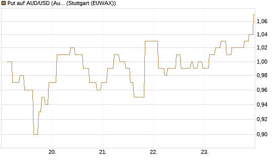 Put auf AUD/USD (Australischer Dollar / US-Dollar) [Vontobel] Chart