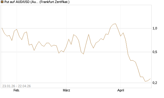 Put auf AUD/USD (Australischer Dollar / US-Dollar) [Vontobel] Chart