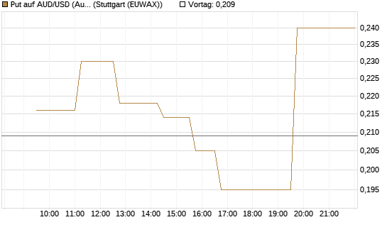 Put auf AUD/USD (Australischer Dollar / US-Dollar) [Vontobel] Chart