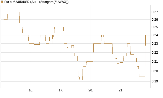 Put auf AUD/USD (Australischer Dollar / US-Dollar) [Vontobel] Chart