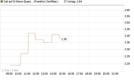 Call auf D-Wave Quantum Systems Inc [UBS AG (London)] Chart