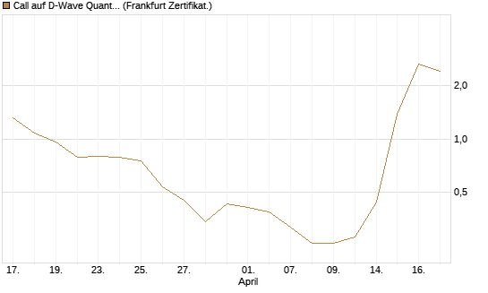 Call auf D-Wave Quantum Systems Inc [UBS AG (London)] Chart