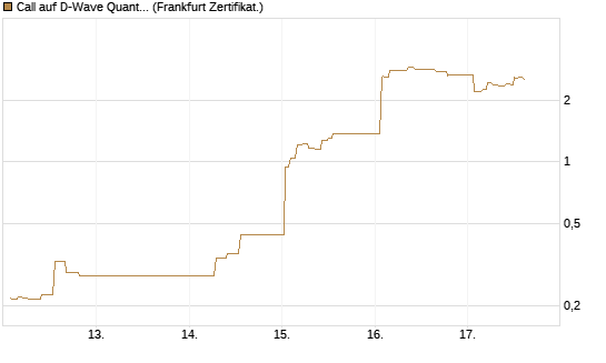 Call auf D-Wave Quantum Systems Inc [UBS AG (London)] Chart