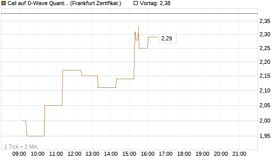 Call auf D-Wave Quantum Systems Inc [UBS AG (London)] Chart