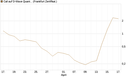 Call auf D-Wave Quantum Systems Inc [UBS AG (London)] Chart