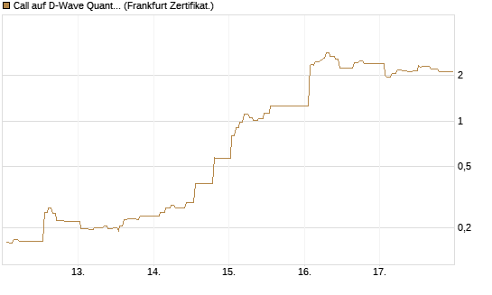 Call auf D-Wave Quantum Systems Inc [UBS AG (London)] Chart
