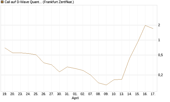 Call auf D-Wave Quantum Systems Inc [UBS AG (London)] Chart