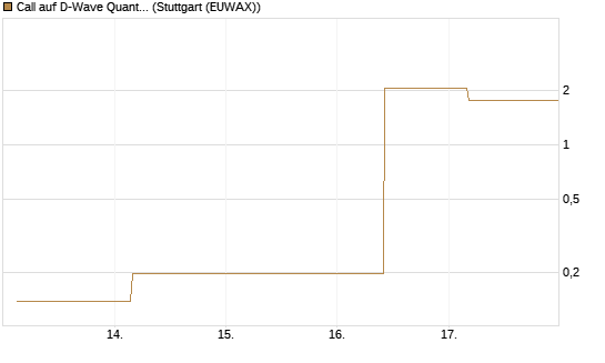 Call auf D-Wave Quantum Systems Inc [UBS AG (London)] Chart