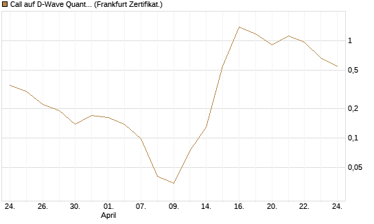 Call auf D-Wave Quantum Systems Inc [UBS AG (London)] Chart