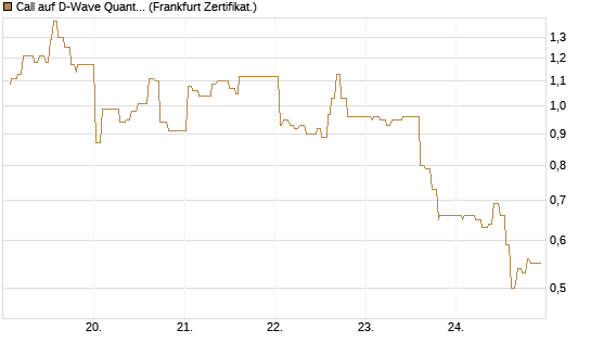 Call auf D-Wave Quantum Systems Inc [UBS AG (London)] Chart