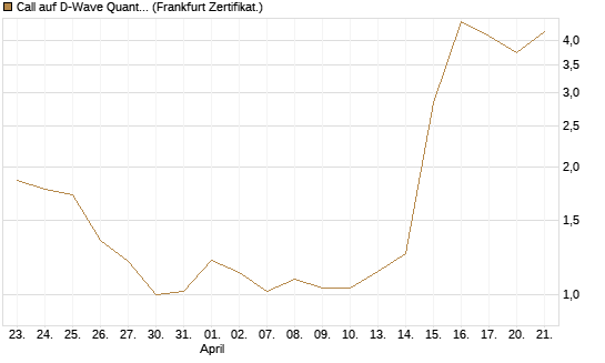 Call auf D-Wave Quantum Systems Inc [UBS AG (London)] Chart