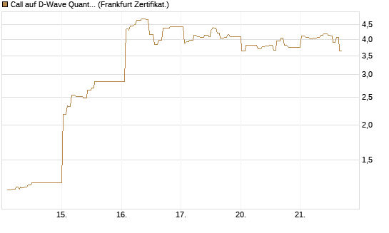 Call auf D-Wave Quantum Systems Inc [UBS AG (London)] Chart