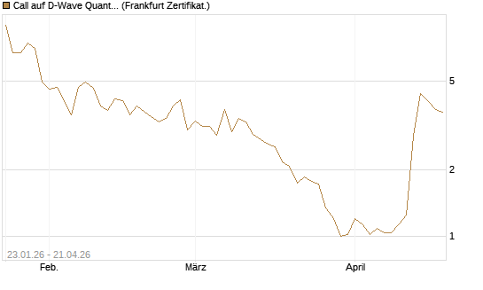 Call auf D-Wave Quantum Systems Inc [UBS AG (London)] Chart