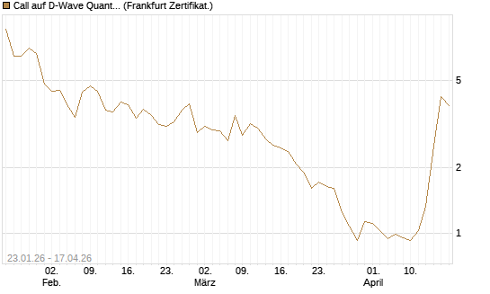 Call auf D-Wave Quantum Systems Inc [UBS AG (London)] Chart