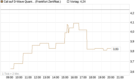 Call auf D-Wave Quantum Systems Inc [UBS AG (London)] Chart