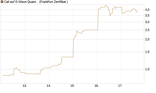 Call auf D-Wave Quantum Systems Inc [UBS AG (London)] Chart