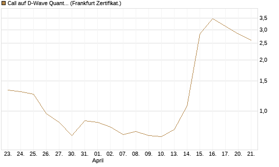 Call auf D-Wave Quantum Systems Inc [UBS AG (London)] Chart