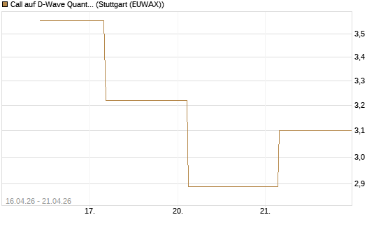 Call auf D-Wave Quantum Systems Inc [UBS AG (London)] Chart