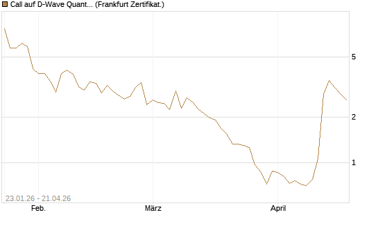 Call auf D-Wave Quantum Systems Inc [UBS AG (London)] Chart