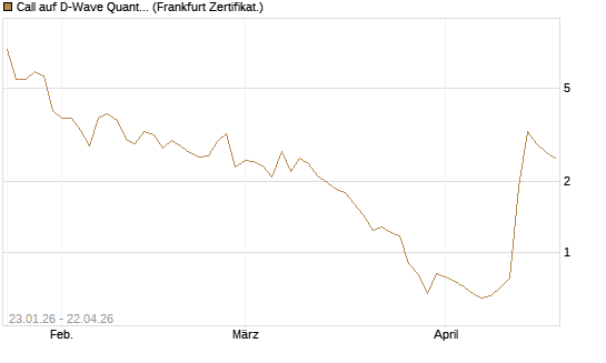 Call auf D-Wave Quantum Systems Inc [UBS AG (London)] Chart